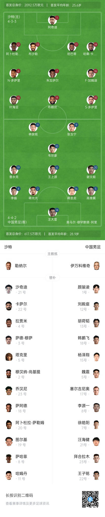 國足vs沙特首發身價對比：國足共617.5萬歐，沙特隊2092萬歐