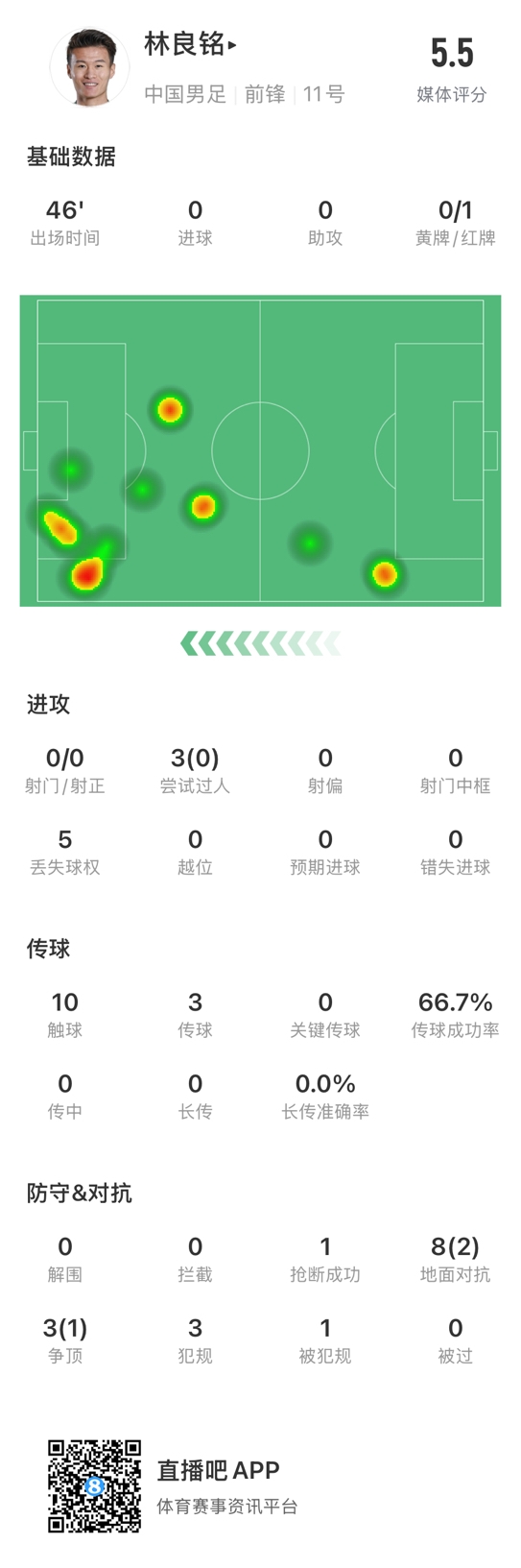 魯莽染紅！林良銘數據：3次過人0成功，3次傳球2次成功