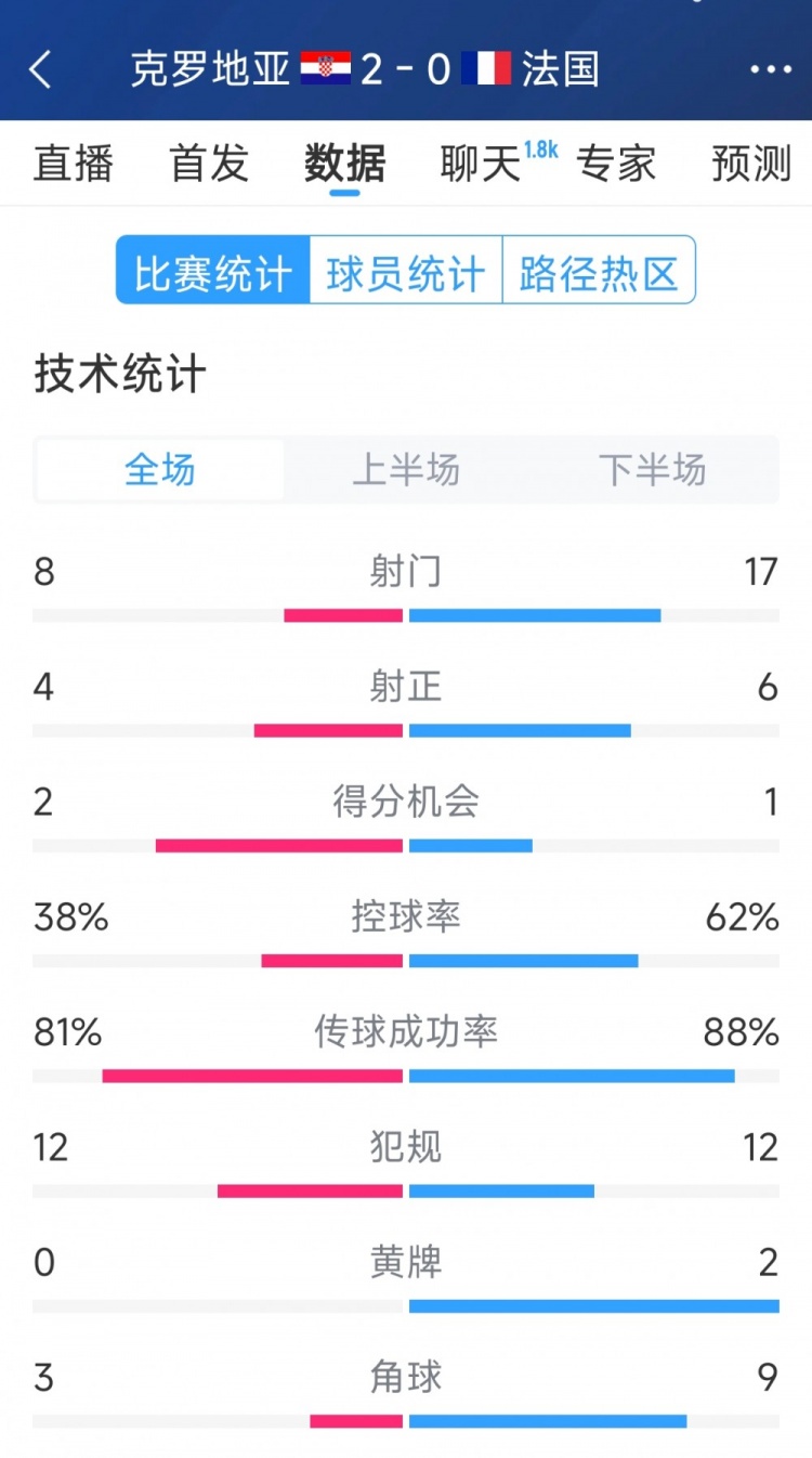 效率差距，法國(guó)0-2克羅地亞全場(chǎng)數(shù)據(jù)：射門17-8，射正6-4