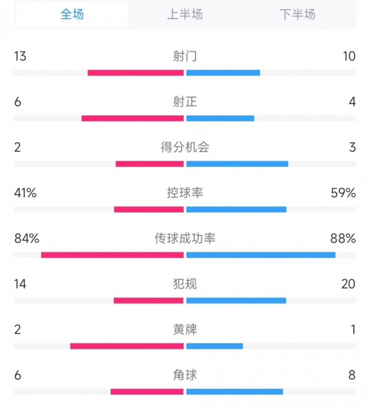 意大利vs德國(guó)數(shù)據(jù)：射門13比10、射正6比4、控球率41%比59%