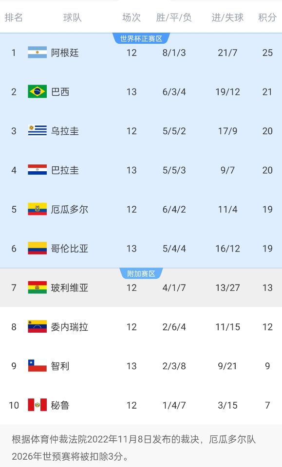 競爭激烈！南美世預賽積分榜第二和第六僅差2分，阿根廷4分領跑