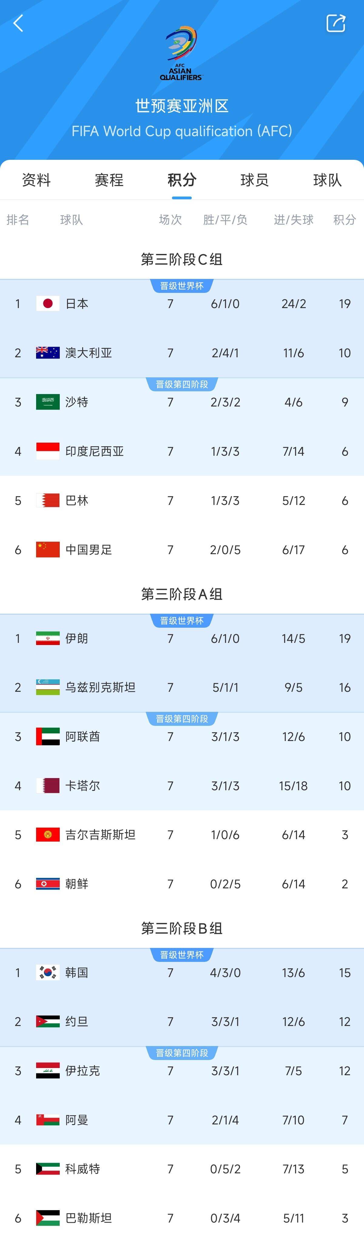 兩大巨無霸！日本&伊朗均6勝1平，前者已直通后者領先第三9分