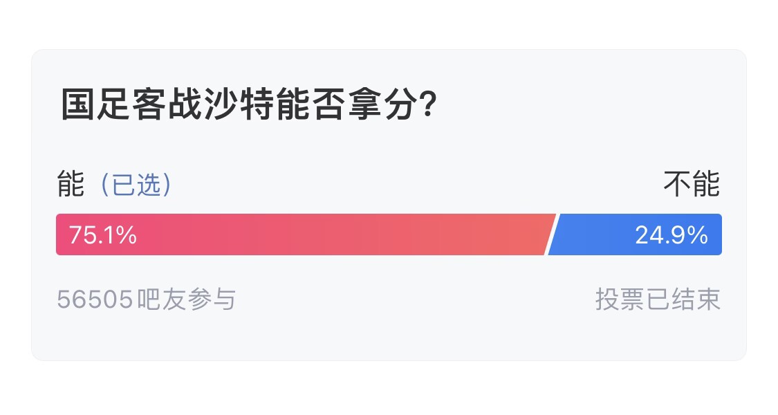 吧友們失望了！56505人參與，75.1%吧友認為國足能拿分