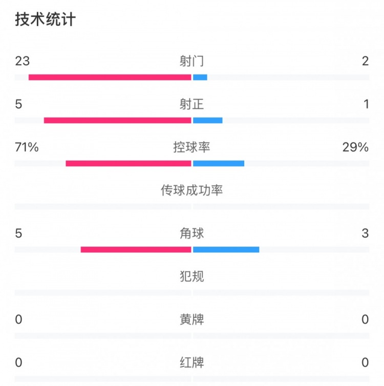 這就是足球！浦和女足射門23比2占壓倒性優(yōu)勢，武漢女足點球晉級
