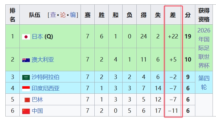 天坑！國(guó)足凈勝球-11，18強(qiáng)中最差，同分爭(zhēng)四情況下恐成大隱患