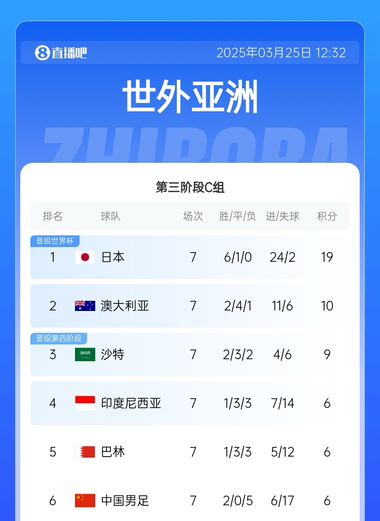 墊底戰第2??積分榜：國足7輪6分凈勝球-11墊底 澳大利亞10分第2