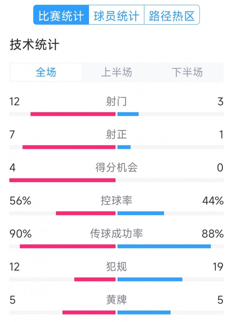 阿根廷4-1巴西全場數據：射門12-3，射正7-1，得分機會4-0
