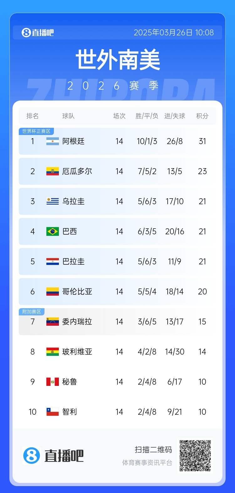 南美積分榜：阿根廷領跑&已晉級世界杯，巴西降至第四！