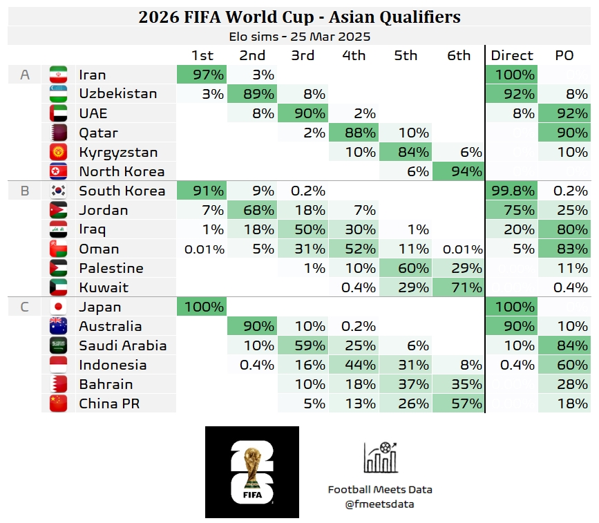 還有希望??大數據預測國足仍有18%機會晉級附加賽，57%概率墊底
