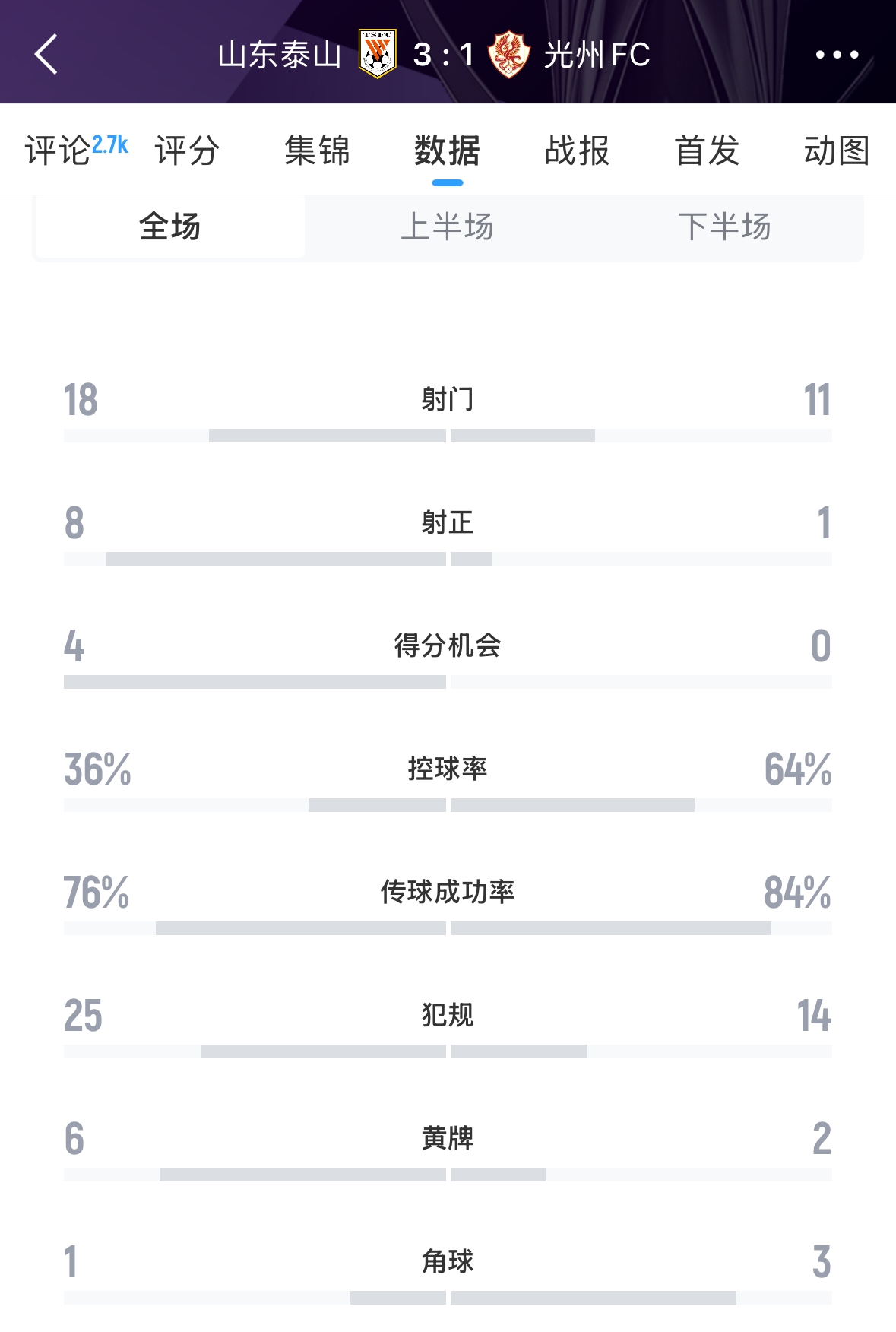 又被罰了！亞足聯官方：泰山對陣光州時6人染黃，罰款6000美元