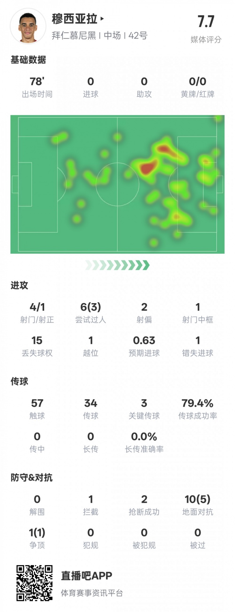 穆西亞拉本場數據：3過人成功3關鍵傳球&錯失1進球機會，評分7.6