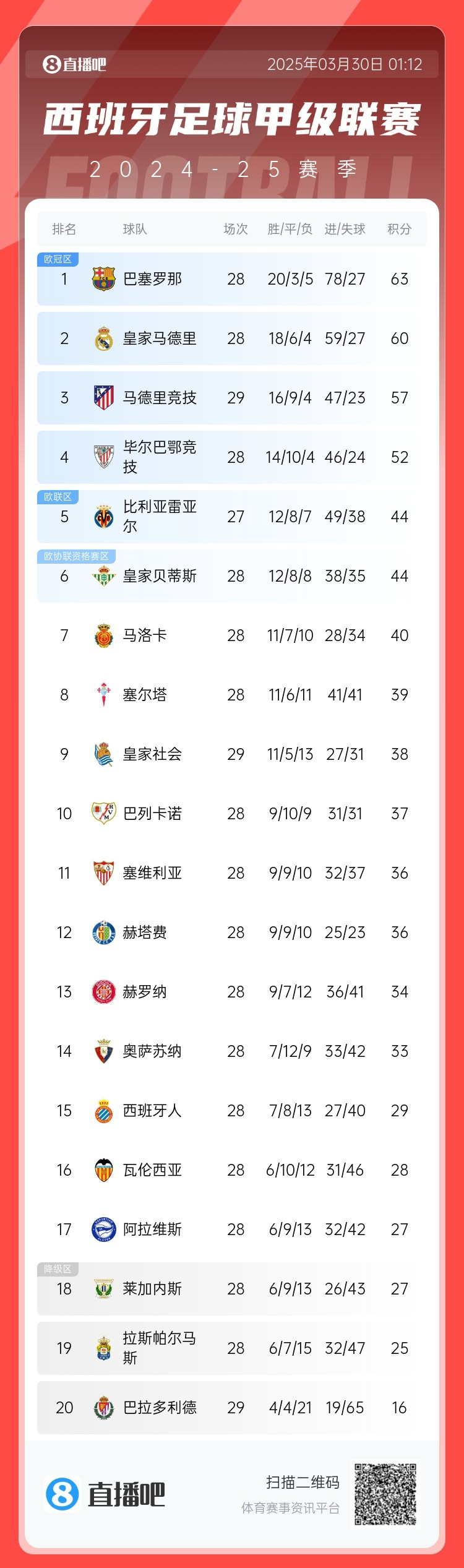 退出爭冠？西甲積分榜：馬競聯賽3場不勝，先賽落后巴薩6分