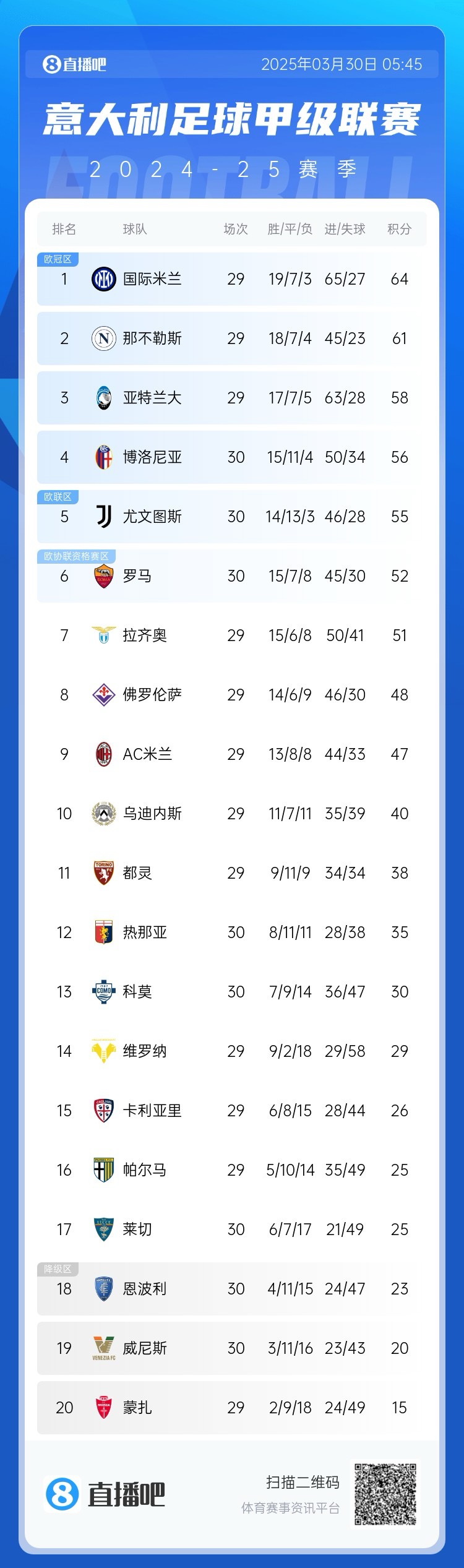 超級補(bǔ)鍋匠！意甲積分：羅馬7連勝距第4名4分 尤文取勝仍第5