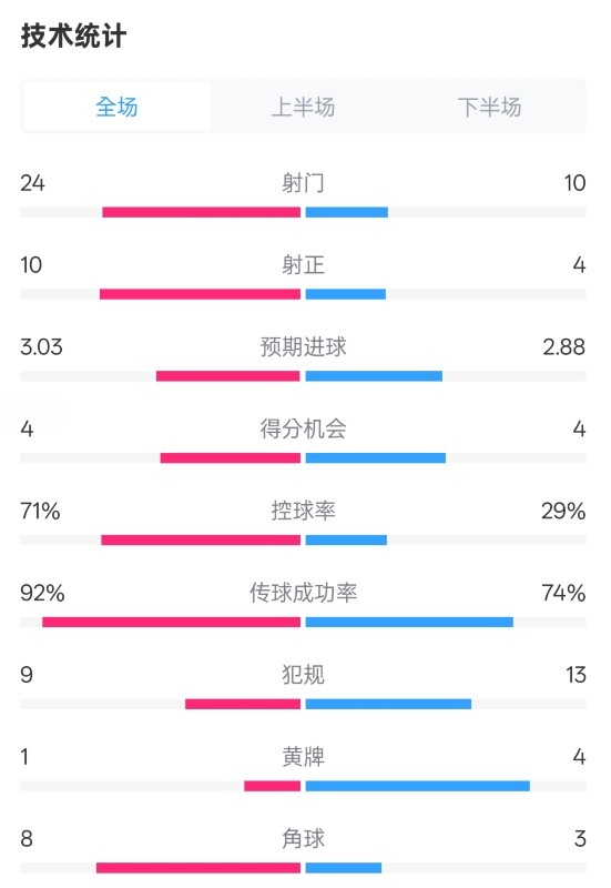 皇馬3-2萊加內(nèi)斯全場數(shù)據(jù)：射門24-10，射正10-4，控球率71%-29%