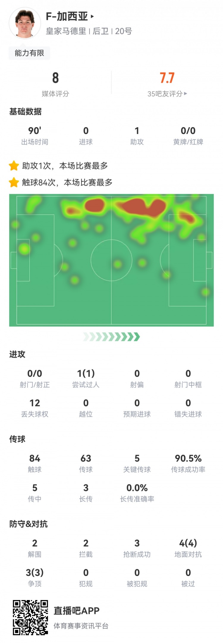 攻防俱佳，加西亞數據：1次助攻，5次關鍵傳球，7次對抗全部成功