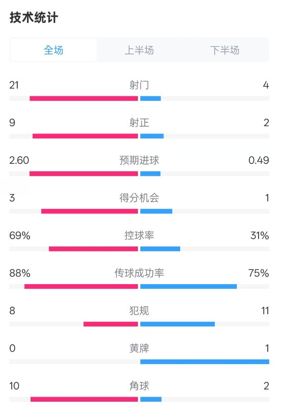 巴薩4-1赫羅納全場(chǎng)數(shù)據(jù)：射門21-4，射正9-2，控球率69%-31%