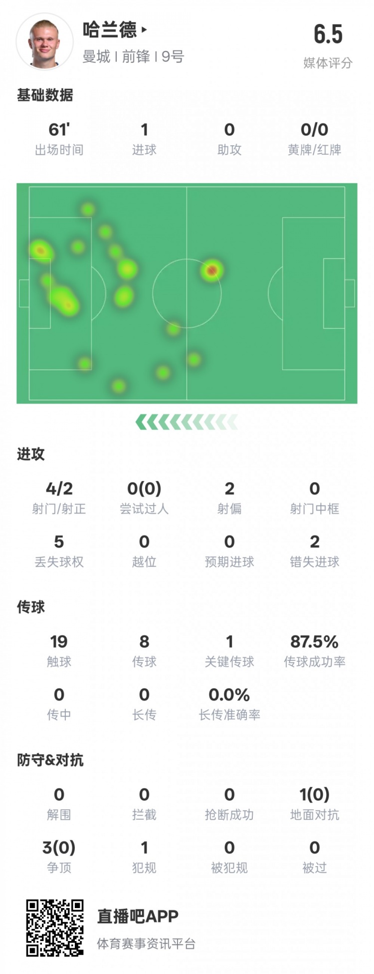 哈蘭德本場數(shù)據(jù)：1進球1關(guān)鍵傳球2錯失進球機會，評分6.5