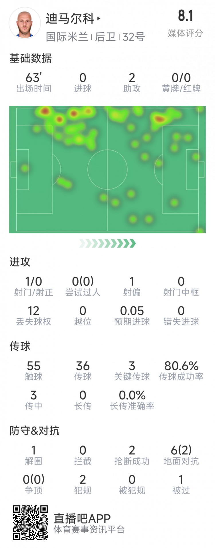 迪馬爾科本場數據：2次助攻，3次關鍵傳球，2次搶斷，評分8.1分