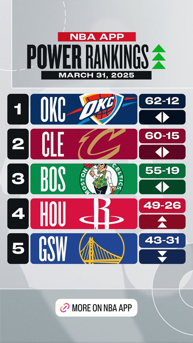 戰力榜：火箭狂飆4位升至前四！勇士下降1位排名第5&湖人跌出前五